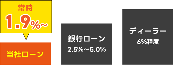 圧倒的に金利が安い