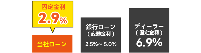 圧倒的に金利が安い