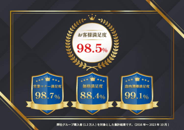 新車のお店はお客様満足度98.5%！