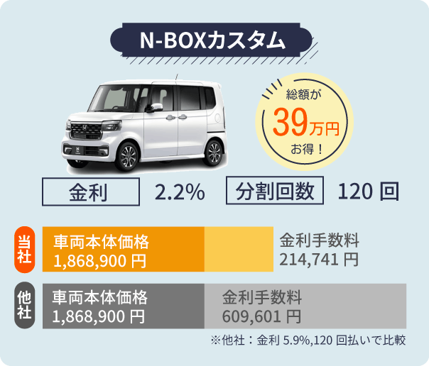 N-BOXカスタムは他社より39万円安い！
