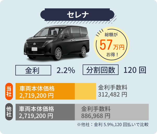セレナは他社より57万円安い！