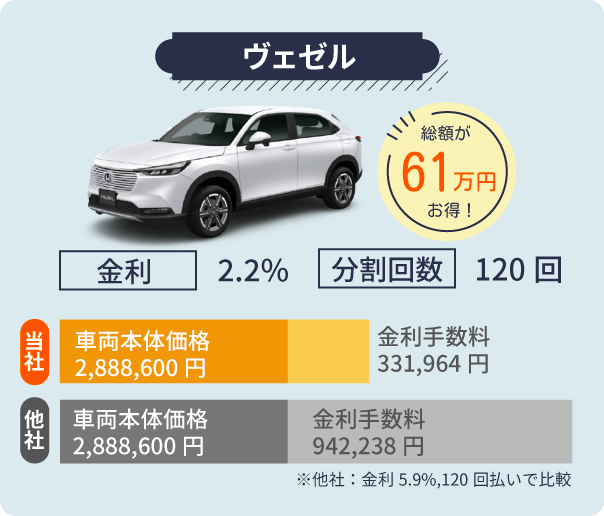 ヴェゼルは他社より61万円安い！