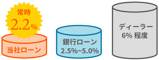 他社との金利差で総額に大きな差が出る！