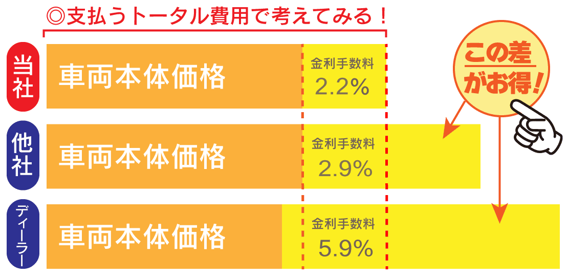 新車のお店は金利が安いからトータル支払額が安くなる！