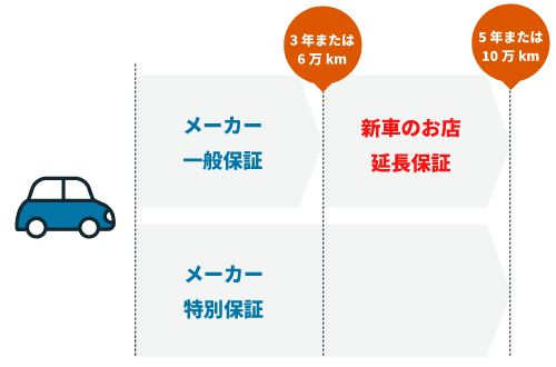 保証