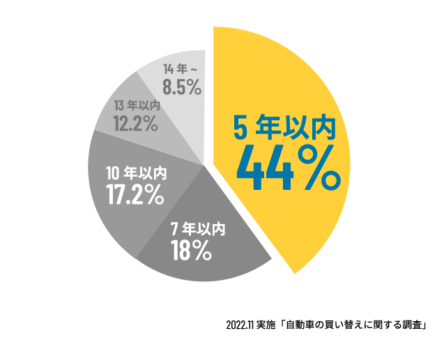 44％の人が5年以内に買いかえています