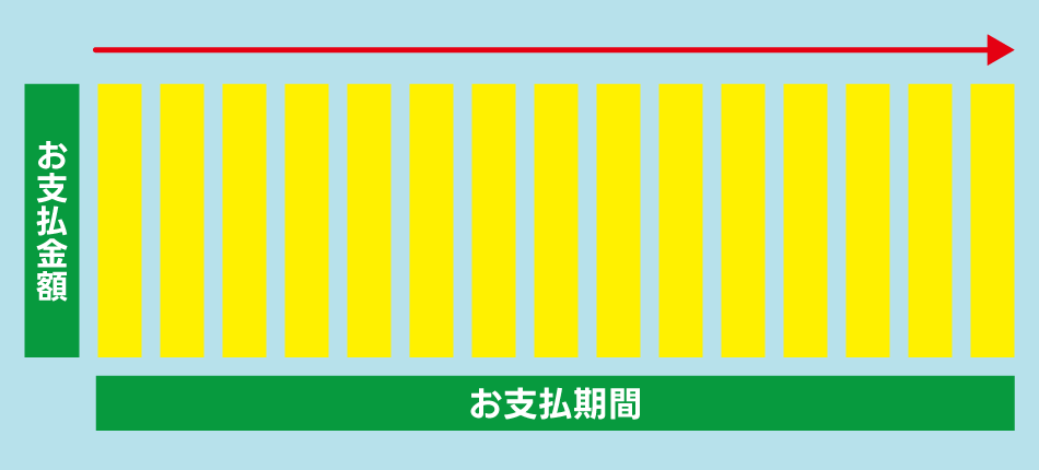 均等返済