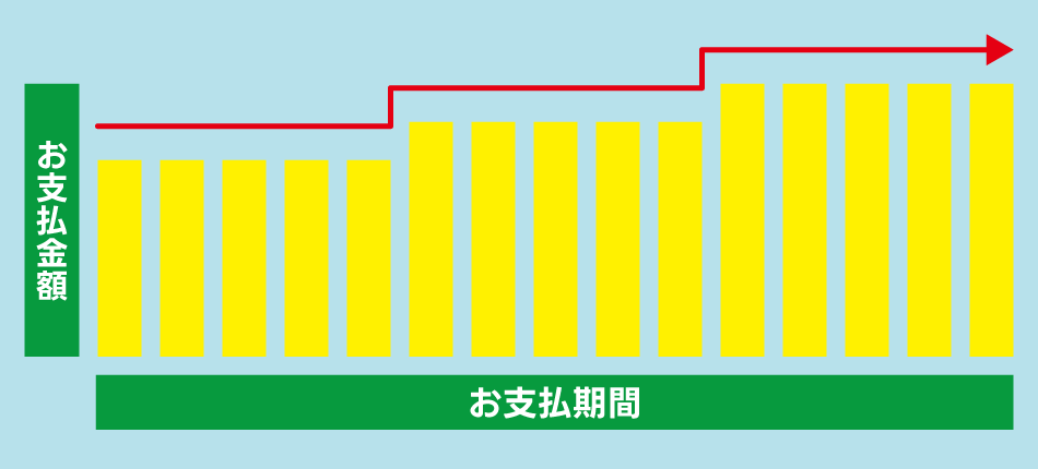ステップアップ返済