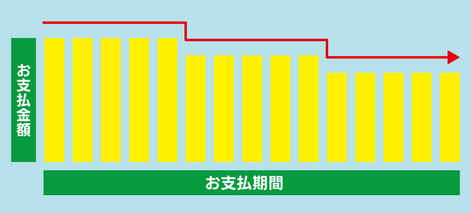ステップダウン返済