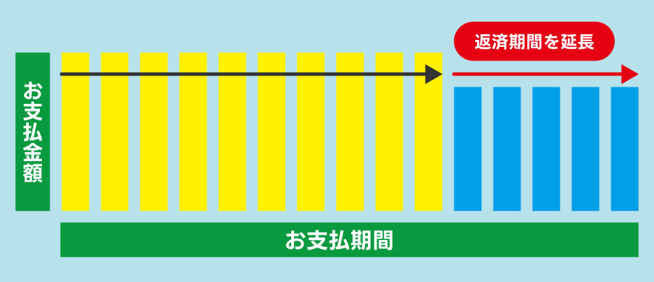 延長返済